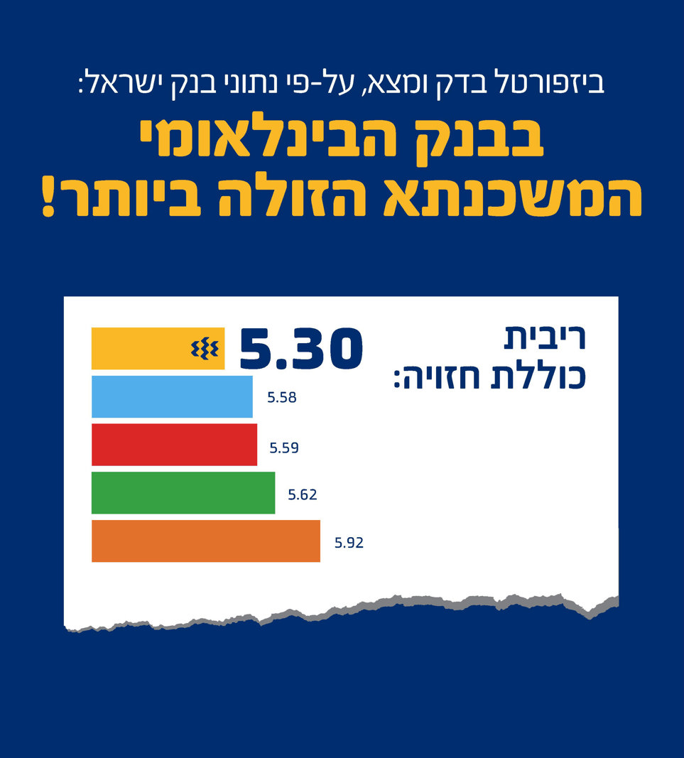 ביזפורטל בדק ומצא, על פי נתוני בנק ישראל: בבנק הבינלאומי המשכנתא הזולה ביותר!